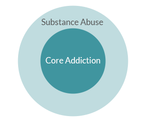 Understanding Your Addiction. Cross-Addiction